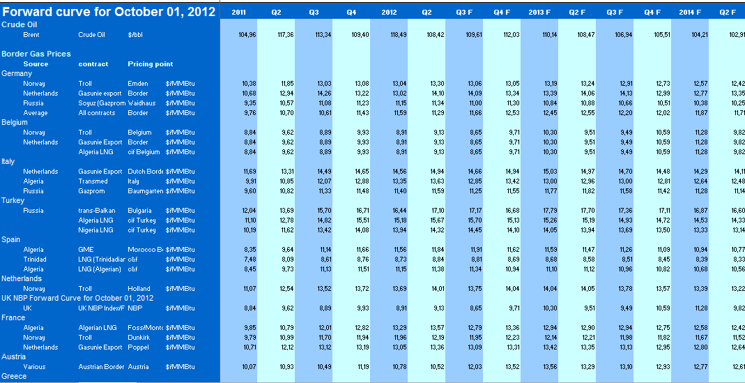 Gassprisene i Europa går mot HUB