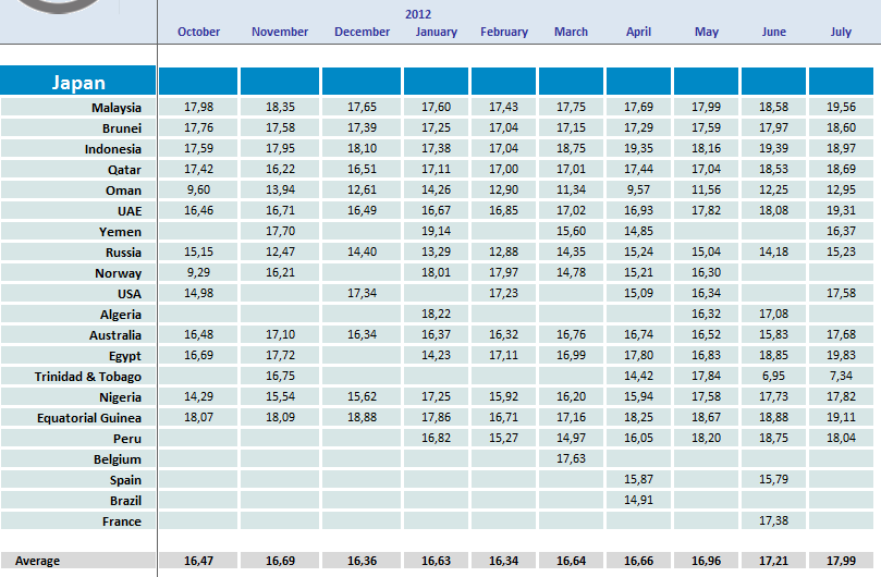 LNG trades to