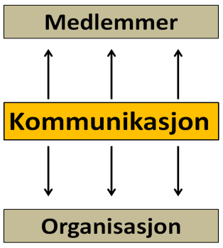 Disse kan inneholde kunnskapsutviklende kurs, lederutviklende kurs, oppdatering på organisasjonens indre liv, presisering av lover og regler relatert til bransjen eller møter med medlemmene innen