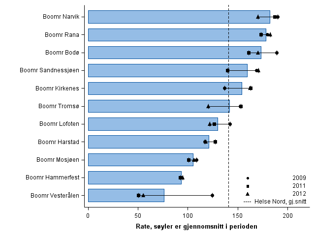 Figur 6 Forbruksrater i sykehus og hos avtalespesialist, per 1000 innbyggere i lokalsykehusområdene i Helse Nord 2009, 2011 og 2012. Kjønns- og aldersstandardiserte rater. Kilde: SKDE, 2014.