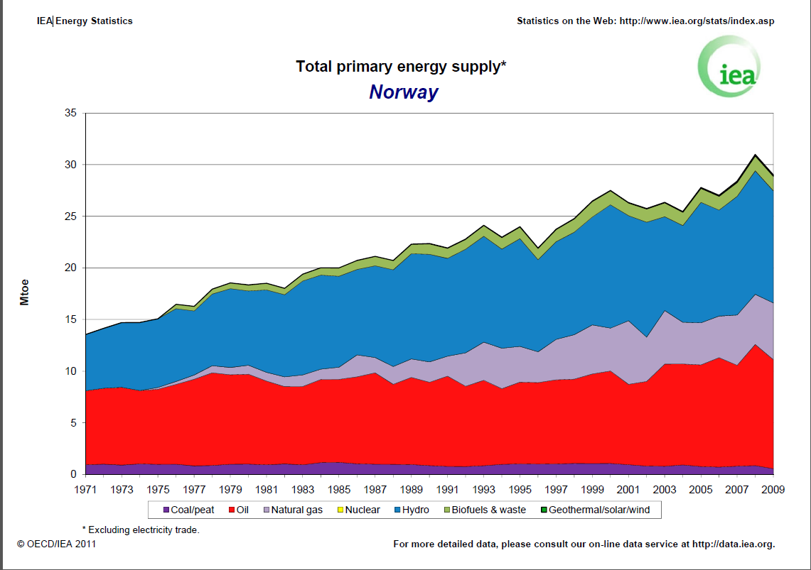 NB: Norges totale energiproduksjon