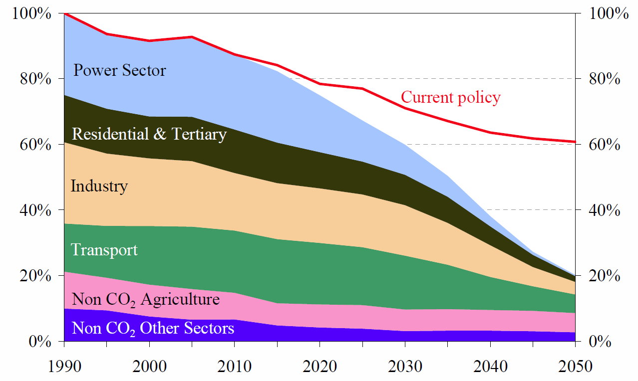 Figur 6: Mål for utslipp av drivhusgasser i EU 1990-2050 ifølge EUs Roadmap Kilde: EU COM(2011) 112 final Klimapolitikken har fire hovedelementer med relevans for energi: EU ETS som dekker i overkant