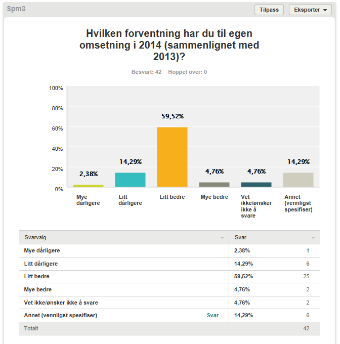 64,3%