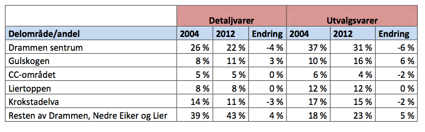 Utvikling av markedsandel, 2004-2012