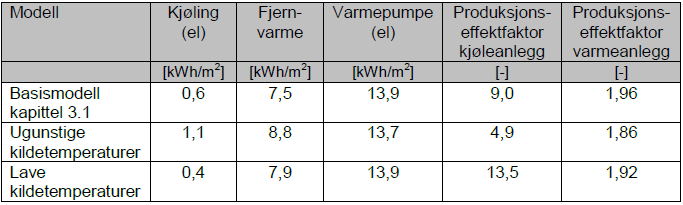 Simulering med høye og lave sjøvannstemperaturer Det er utført simuleringer for år med lave og ugunstige sjøvannstemperaturer for å se hvordan dette påvirker andel frikjøling og systemfaktoren for