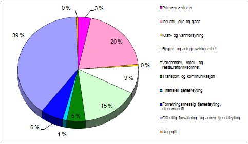 Normaltemperatur [ºC] Lokal energiutredning 2009 81 % av husholdningene i kommunen eide sin egen bolig. Eiere av egen bolig har større incentiver for å iverksette energisparende tiltak enn leietakere.