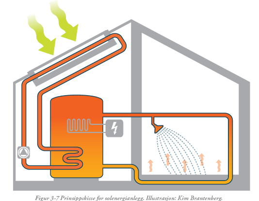 Energi- og klimaplan for Elverum kommune: Del 1 Status og fakta 9.3.6 Solvarme Daglig solinnstråling på en horisontal flate i Elverum varierer mellom ca 0,2 til 5,5 kwh/m2 ihhv januar og juli.