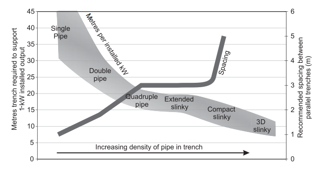 Figur 23: Plot som viser antall meter med grøft en behøver for 1 kw produksjon plottet mot tettheten til kollektorslangene [Banks, 2012] 4.