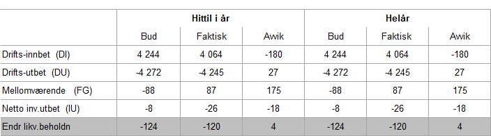 LIKVIDITET Likviditetsbeholdningen er ved utgangen av des på -407 mill som innebærer at vi i des hadde en endring på hele -132 mill.