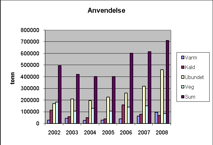 Årsrapport 2008 Side 8 av 18 Figur 2. Mottak av returasfalt for hele landet.