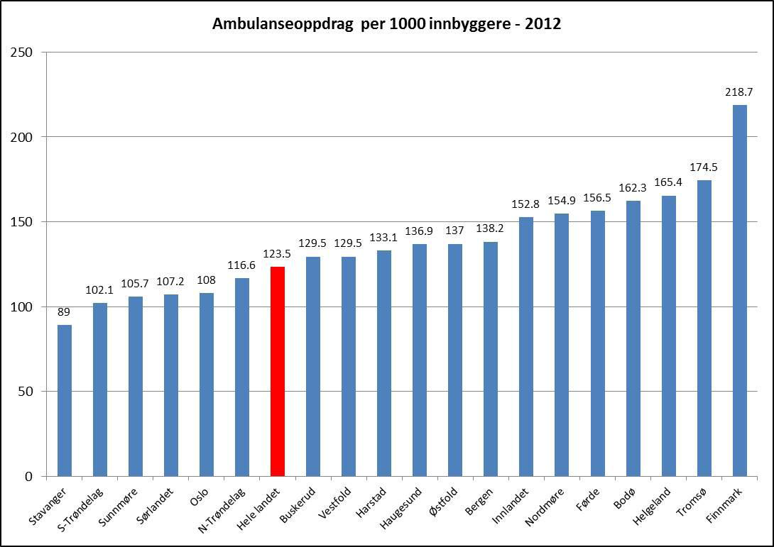 12 / 33 AMK Østfold har flere ambulanseoppdrag enn landsgjennomsnittet og betydelig høyere forekomst av ambulanseoppdrag pr 1000 innbyggere enn Oslo og Akershus.