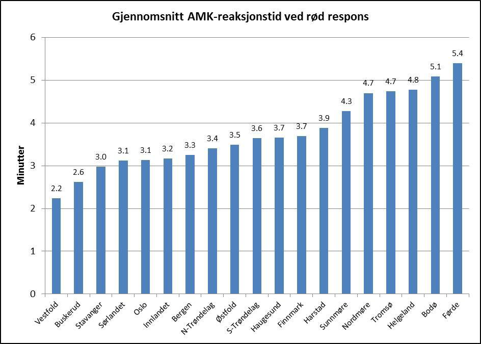 13 / 33 Både AMK Østfold og AMK Oslo og Akershus har potensiale til å redusere reaksjonstid sammenlignet med sentralene i hhv Vestfold og Buskerud.