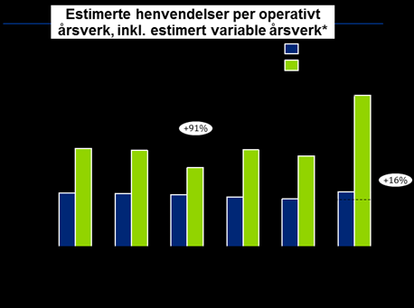 14 / 33 Aktuelle foiler fra nåsituasjonsanalysen..( foreligger i sin helhet medio november.) Bemanning i AMK sentralene: Anmerk: Vikarer, overtid er i varierende grad med i tallene.