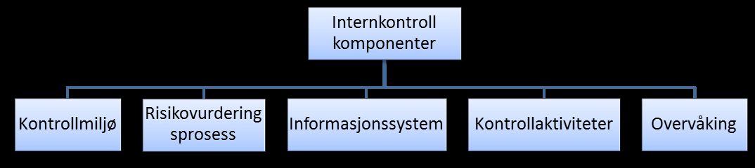 Figur 4 Internkontroll komponenter. Kilde: Arens et al. 2012, 315.