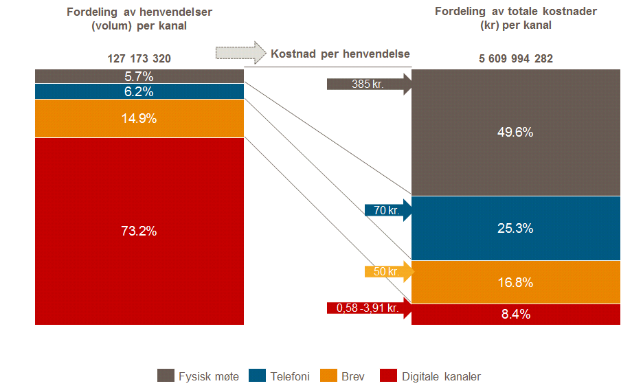 NAV kan møte brukerne på en mer effektiv måte 1 Dagens kanalbruk 2 Mål 2020 3 Strategiske grep 4 Kritiske suksessfaktorer Brukerne henvender seg til NAV på forskjellige måter: personlig, telefonisk,