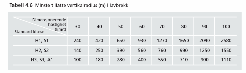 24 Spesielle geometrikrav for tunnelen: Tabell 11: Krav til stigning i tunnel Her velges toveis trafikk ÅDT 0-1500 med maksimal stigning på 8%.