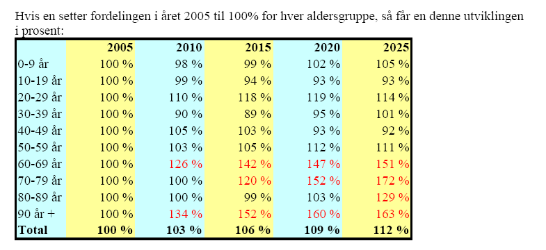 Levanger kommune - Boligsosial handlingsplan, prosjektgruppas forslag pr. 01.04.11 3. Samfunn 3.1 Demografi (tabell) Tabell 1 3.2 