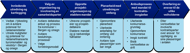 En større salgs- og driftsorganisasjon må bygges opp, og reklameoperatørene kan ha ulike fortrinn relatert til byromsmøbler eller rullende kollektivmateriell.