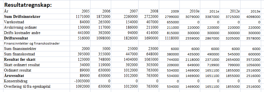 Vedlegg 8 - Astoria Hotell AS Driftsinntektene har steget med hele 139% fra 2005 til 2009.