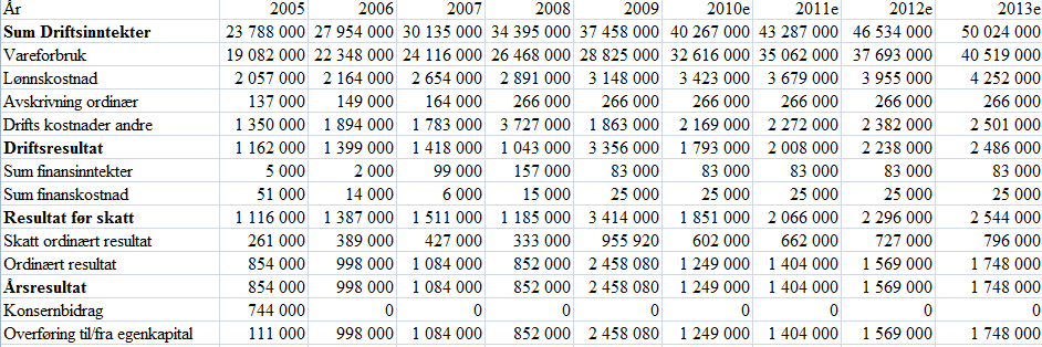 Vedlegg 11 - Sagamat AS Driftsinntekter forventes å øke. Omsetningen har vært sterkt økende siden 2005 og er i følge Hoemgruppen forventet å passere 50 millioner i løpet av tre år.