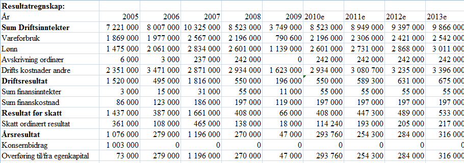 Vedlegg 13 - Zinatra AS Driftsinntektene var stigende fram til 2007, men opplevde ett fall i 2008.