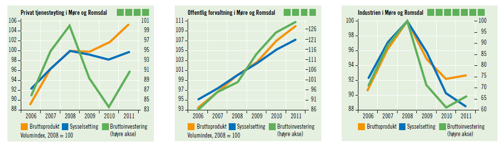 I tillegg til disse finnes det prosjekt som er i startfasen og som kan bidra til enda større aktivitet ved Vestbase.