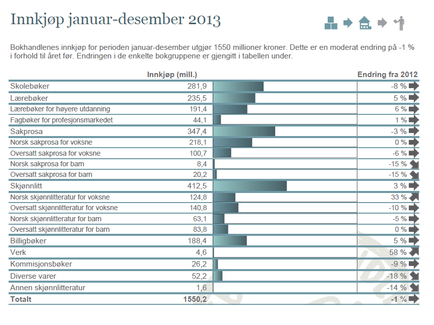 Innkjøpsstatistikk Bokhandelens innkjøp endte på 1,55 milliarder i 2013 og viste en nedgang på 1 prosent fra 2012. Figuren viser innkjøp fra sentralene (mill) og prosentvis endring fra 2012.