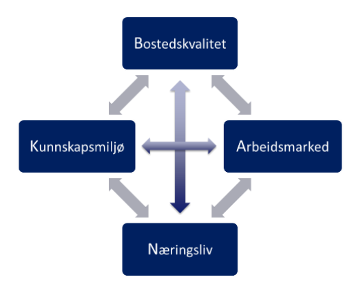 Det maritime kompetansesenteret og de øvrige elementene i Snøhettas byplan vil styrke komposisjonen av BANK-faktorene i Sandefjord.