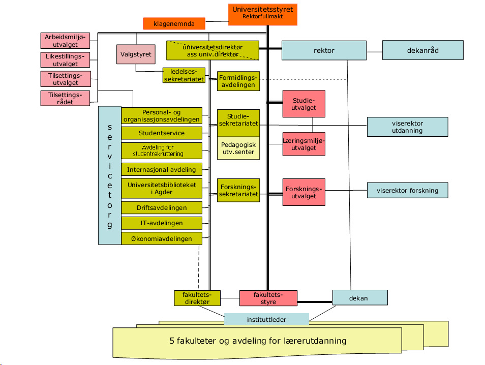 106 underlagt instituttlederne, men de fleste avdelingene har delfunksjoner som instituttkonsulenter. 7.1.2.