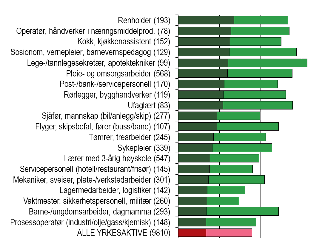 Sykenærvær 22 % hadde gått på jobb 4 ganger siste år selv om de burde holdt seg hjemme Selvrapportert sykefravær, etter yrke (LKU 2006, SSB) Har du i løpet av de siste 12 månedene hatt sammenhengende