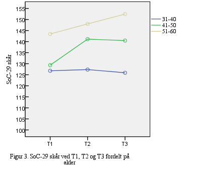 Det var ingen signifikante endringer over tid på SoC-29 skår eller sumskår for delkomponentene for noen av alderskategoriene.
