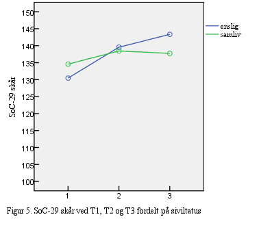Det var ingen signifikant endring over tid på verken SoC-29 eller sumskår for delkomponentene for enslige eller de som levde i samliv.