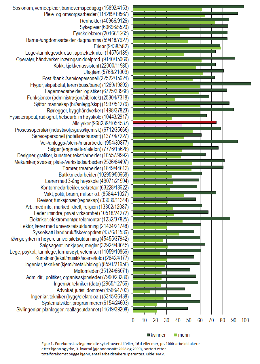 Sykefravær etter