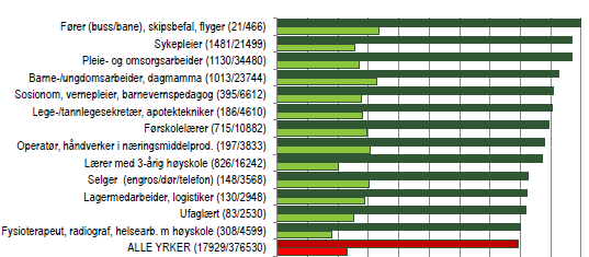 Prosentandel av kvinnelige arbeidstakere 20 39 år med minst ett legemeldt sykefravær <1 d, gravide i 3 trimester og ikke gravide, etter yrke (Antall med sykepengerettigheter i parrantes) 24 prosent