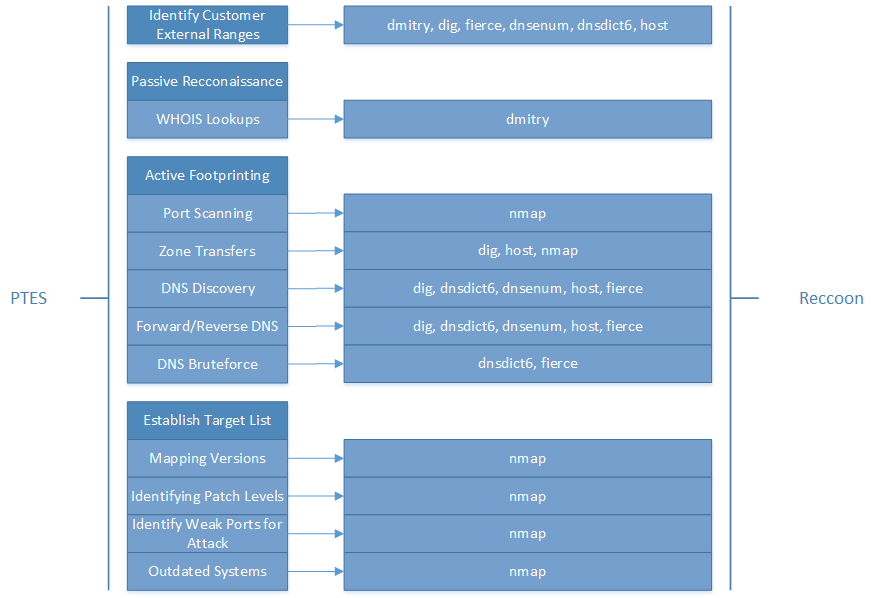 dnsdict6: Bruteforcer subdomener, og finner IPv4 og IPv6 adresser til disse, inkludert NS og MX servere. dnsenum: DNS og IP-block enumeration. fierce: DNS enumeration. host: DNS lookups.