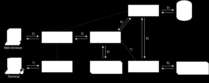 4.3 Reccoon arkitektur Figur 10: Reccoon-arktitektur Her følger en gjennomgang av arkitekturen til Reccoon: 1. Sluttbrukeren starter Reccoon fra en terminal med kommandoen pyt