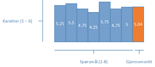 Figur 13: Karakteroversikt for spørreundersøkelsen. representerer gjennomsnittskarakteren 5.04 (av 6 mulige). Noe som er et veldig bra resultatet.