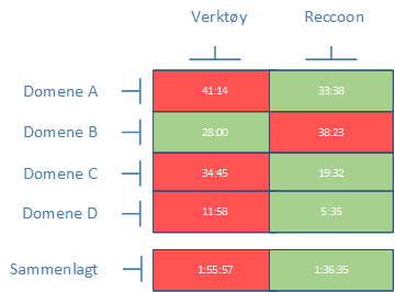 Figur 14: Sammenligning av tidsbruk mellom manuelt arbeid og Reccoon. Resultatene som er i figur 14 viser at det er tidsbesparende å benytte seg av rammeverket i stedet for manuelt arbeid.