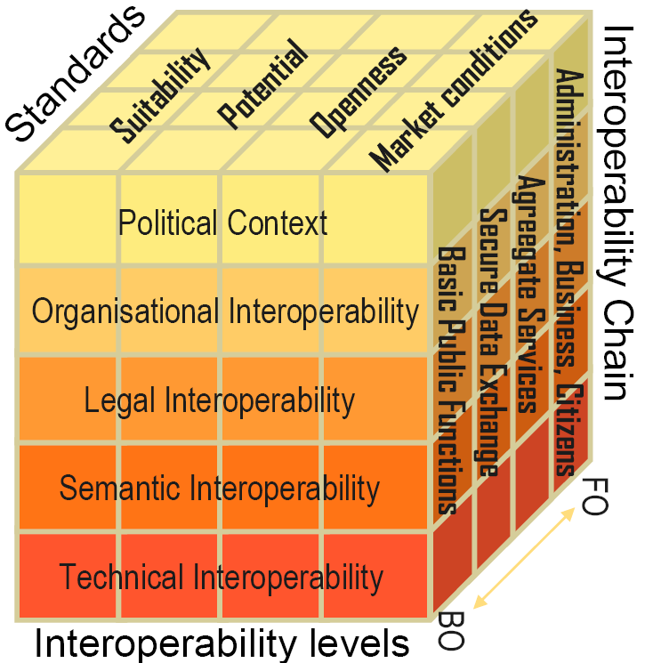 European interoperability framwork 2.0 draft.