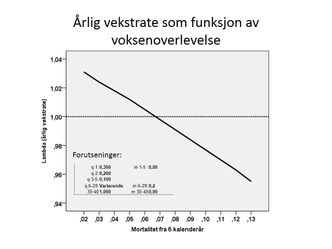 Figur 3. Årlig vekstrate i en kongeørnbestand som funksjon av voksendødelighet, under samme forutsetninger som i Figur 1.