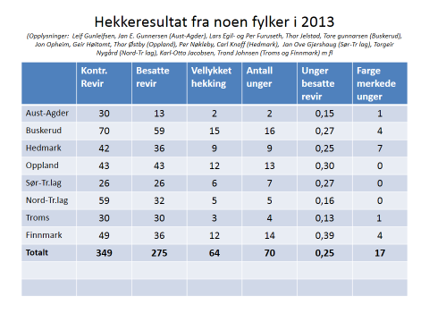 12 Hekkesesongen 2013 i Norge Carl Knoff c-knoff@online.no Hekkeresultatet i åtte fylker i Norge i 2013 er vist i Tabell 1.