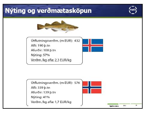 Utbytte og verdiskaping Exportverdi: mil Euro 432 Fangst: 190 000 T Produkter: 108 000 T Utbytte: 57 % Pris/kg fangst