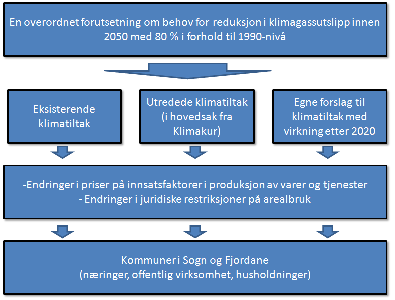 side 23 Figur 12 Modell for å vurdere lokale konsekvenser av klimapolitikk Hvilke sektorer i lokalsamfunnet man ønsker å vurdere overlater vi til kommunene å velge.