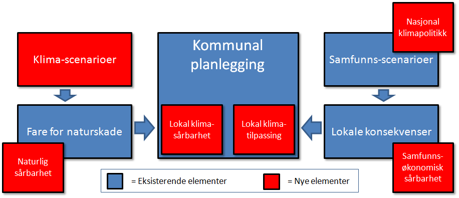 side 5 Innledning Dette notatet gir en sammenstilling av tilgjengelig kunnskap som vi mener er et nødvendig minimum for å kunne starte arbeidet lokalt med å forberede seg på konsekvensene av to