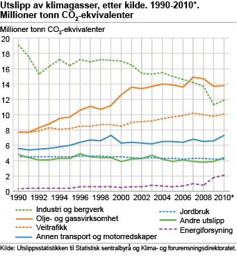 Klimagassutslippene fra industrien er redusert den siste tiden.