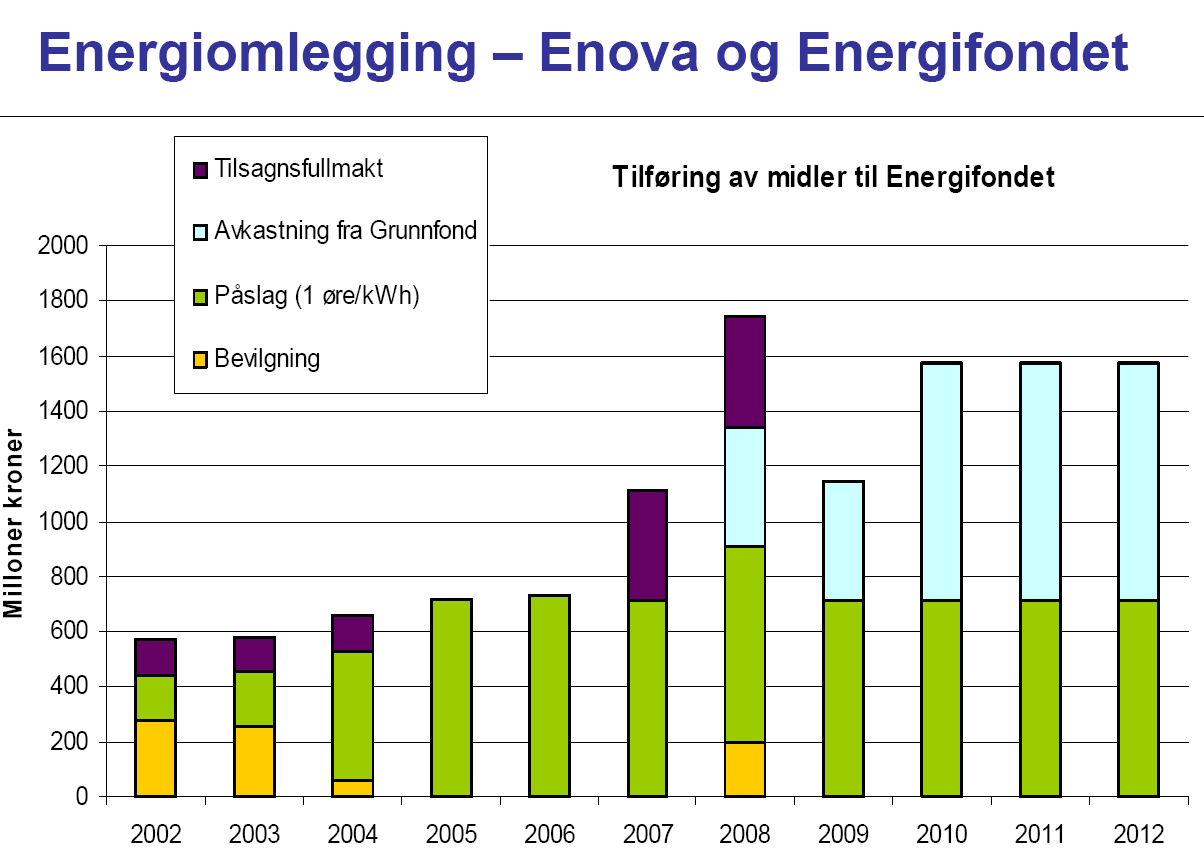 Figur v1.3: Enova-fondets størrelse og finansiering. Kilde: Satssekretær Guri Størvold, OED 240108. Tilførselen fra 1 øre-påslaget på nettariffen for alminnelig forsyning utgjør ca 700 mill.