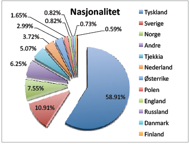 Nasjonaliteter i