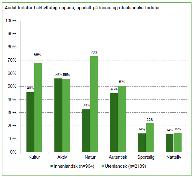 8. Turistundersøkelsen 2013, Innovasjon Norge Hovedfunn sommeren 2013 Gjestenes forbruk De reisendes samlede forbruk i sommersesongen 2013 estimers til omtrent 25 mrd kroner.