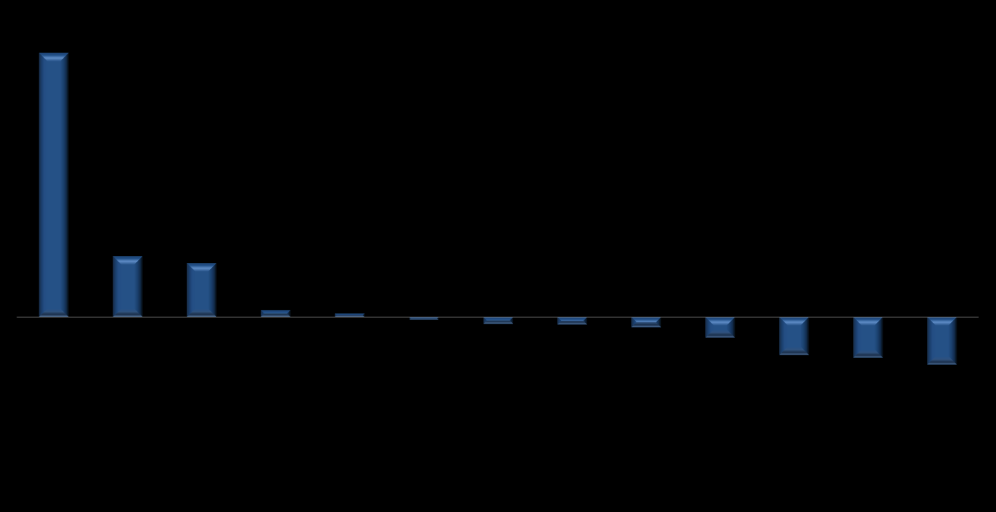 Figur 3: Balassaindeks - 13 næringer i Nord rangert etter næringenes andel av verdiskaping i Nord-Norge relativt til næringens andel av verdiskaping nasjonalt. Kilde: Menon/Soliditet 2.3. Vekst Det er sjøbaserte næringer som vokser mest i nord.