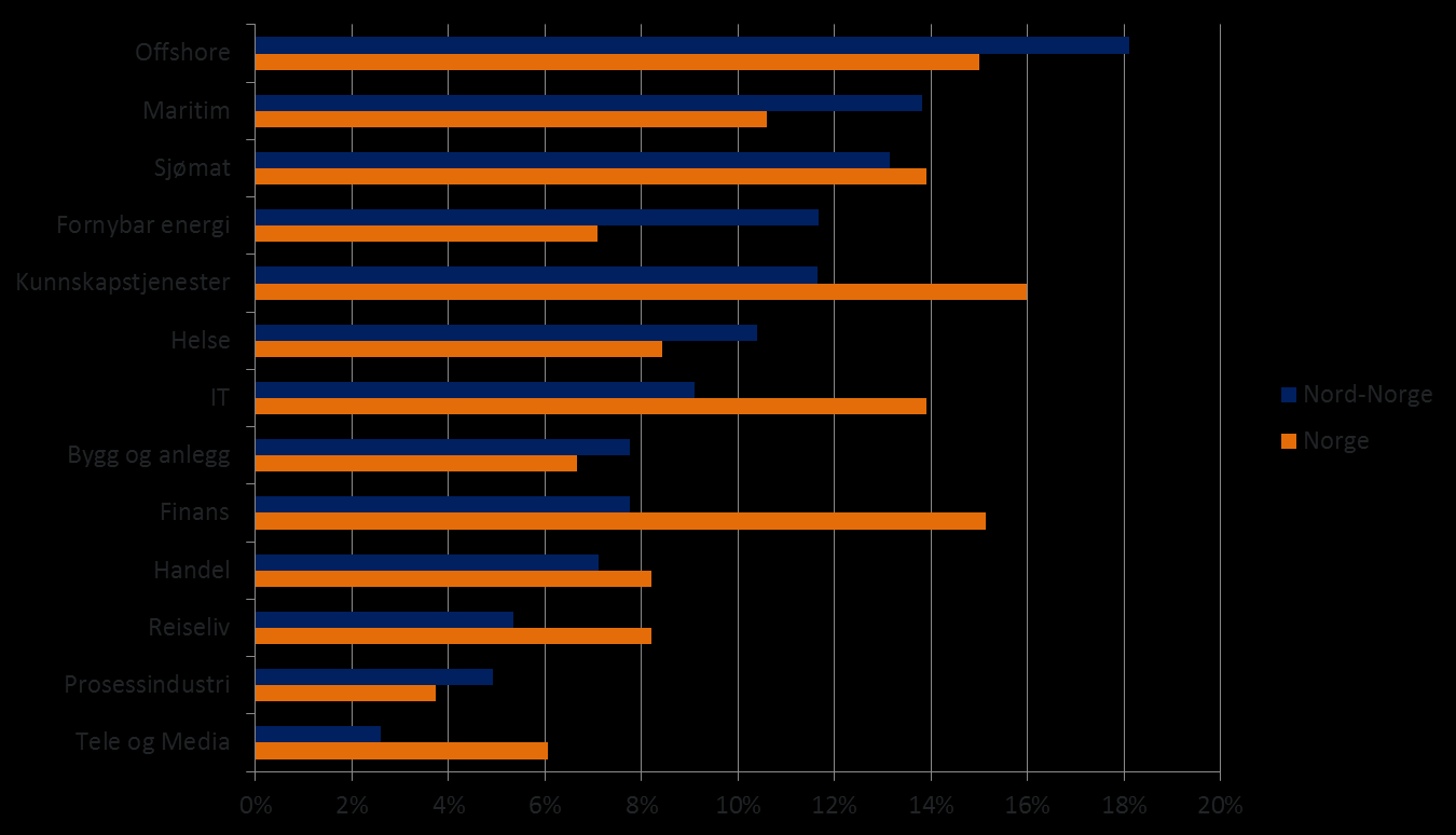 Figur 4: Årlig verdiskapingsvekst for 13 næringer i nord i perioden 2004 til 2011, sammenlignet med næringene nasjonalt.